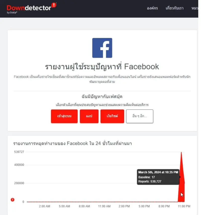 ดูยังไงว่า เฟสล่ม ไอจีล่ม TikTokล่ม - กราฟรายงาน